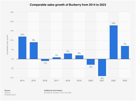 burberry market analysis|burberry annual report 2021 2022.